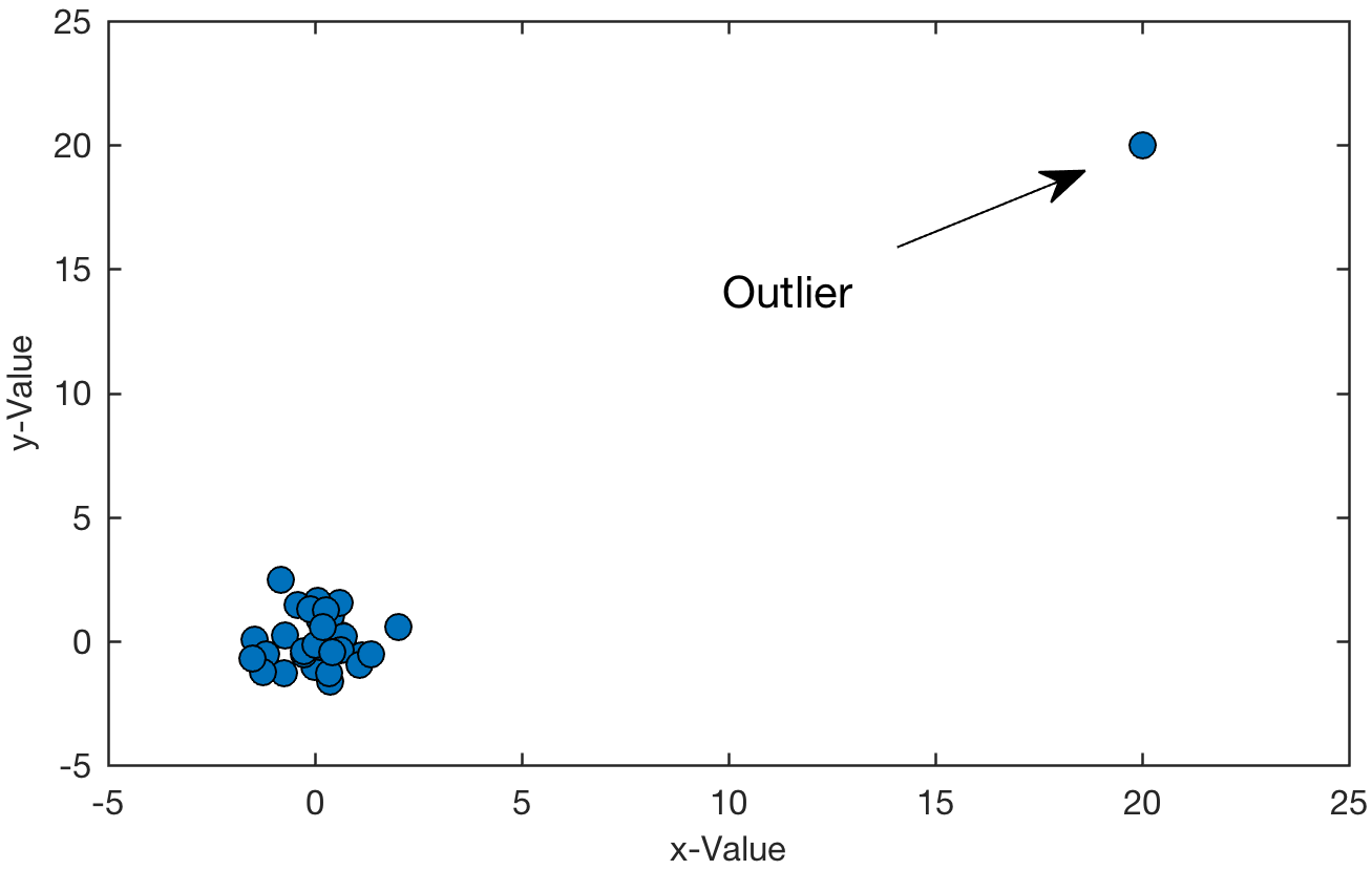 Outliers 8b769c1cfcd2b03e34d53259093e12ec8be3f1dabf9eece3ad0086bb7b21c82e
